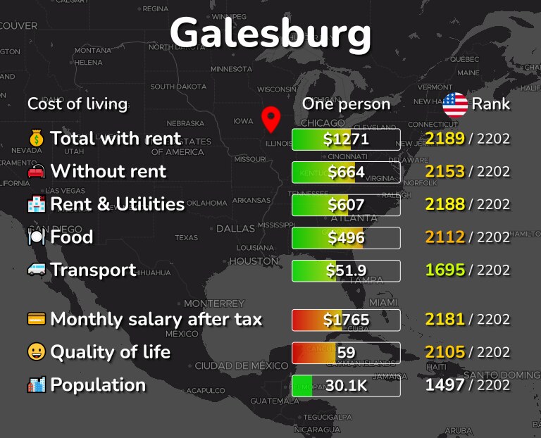 Cost of living in Galesburg infographic