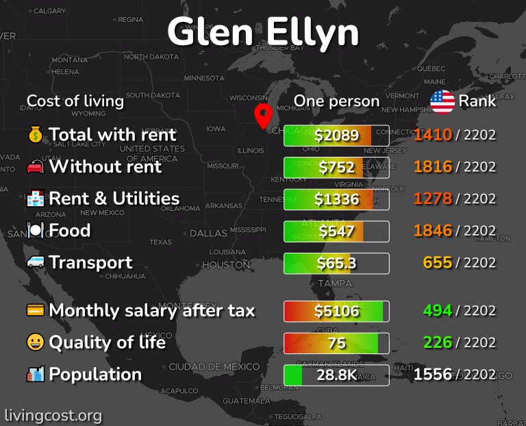 Cost of living in Glen Ellyn infographic