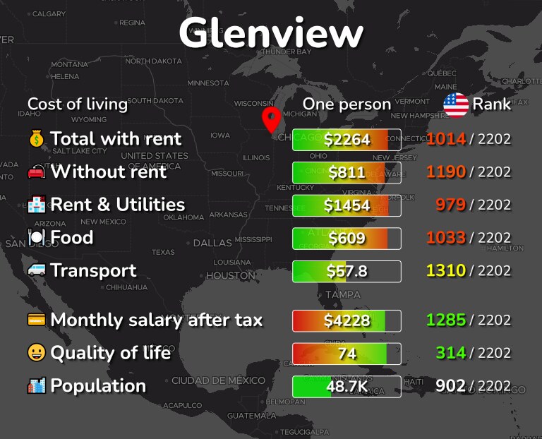 Cost of living in Glenview infographic