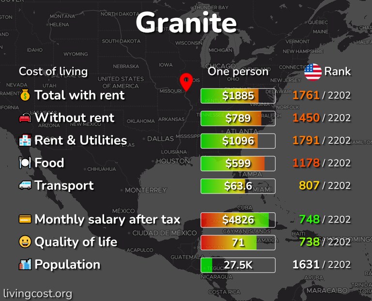 Cost of living in Granite infographic