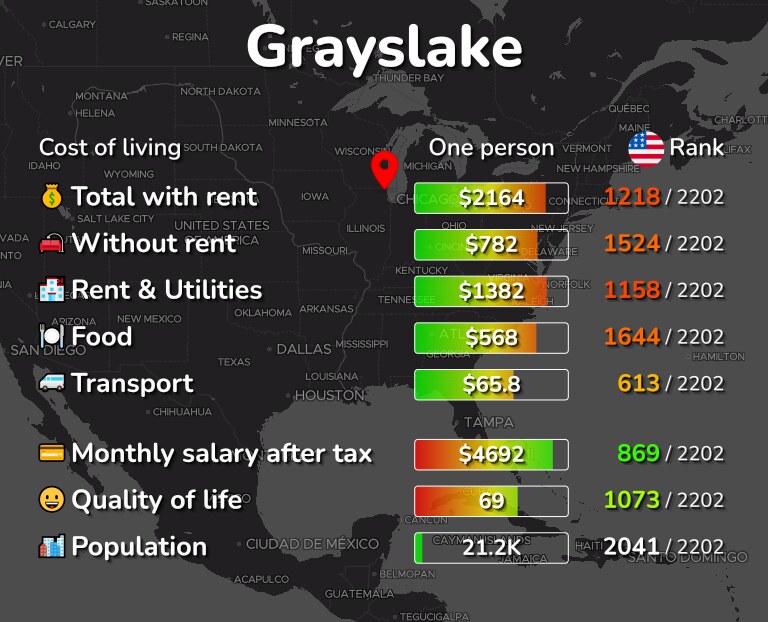 Cost of living in Grayslake infographic