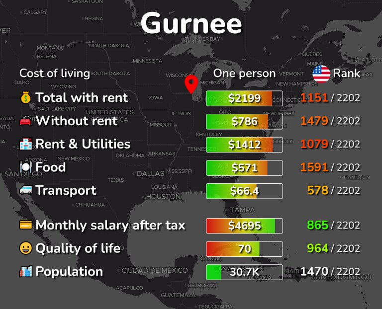 Cost of living in Gurnee infographic