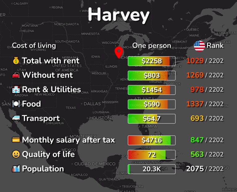 Cost of living in Harvey infographic