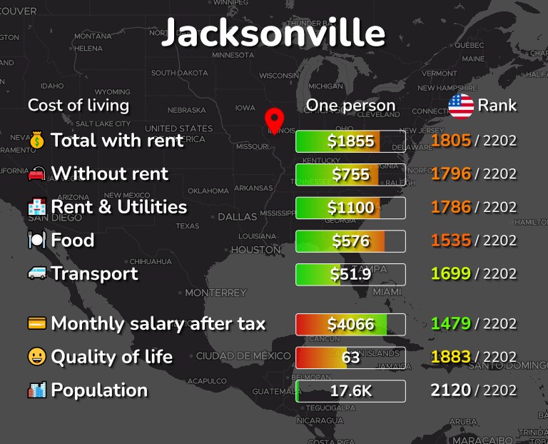 Cost of living in Jacksonville infographic