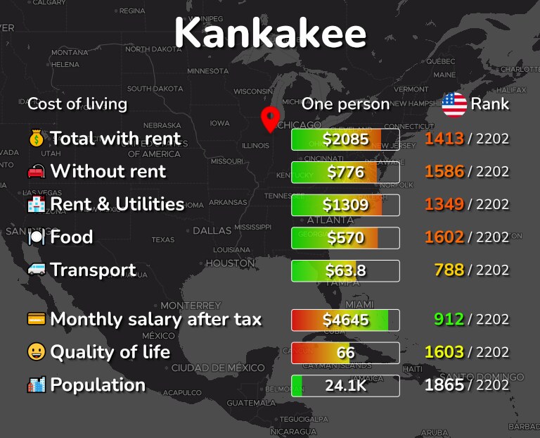 Cost of living in Kankakee infographic