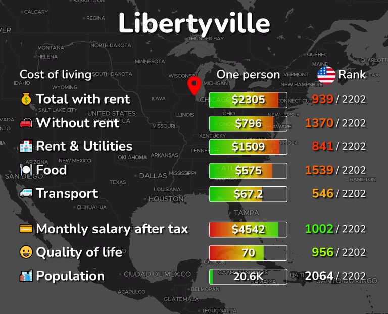 Cost of living in Libertyville infographic