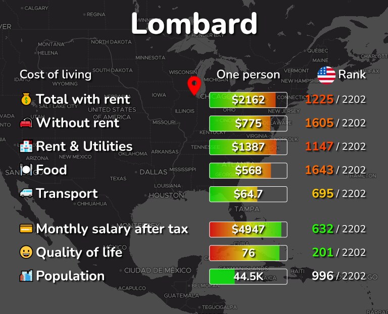 Cost of living in Lombard infographic