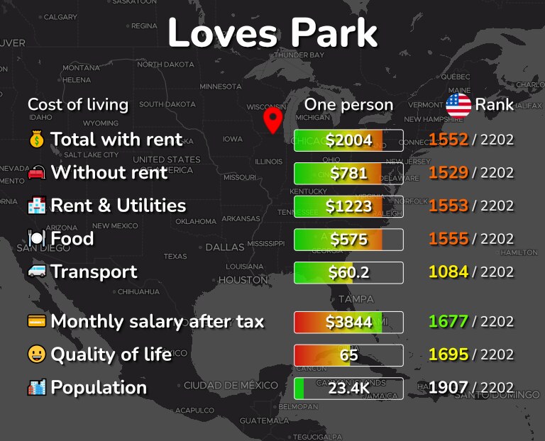 Cost of living in Loves Park infographic