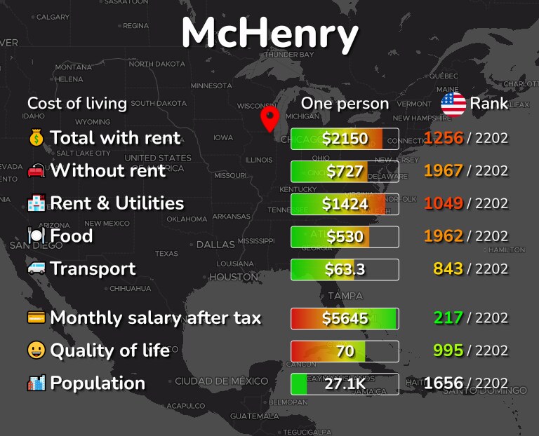 Cost of living in McHenry infographic