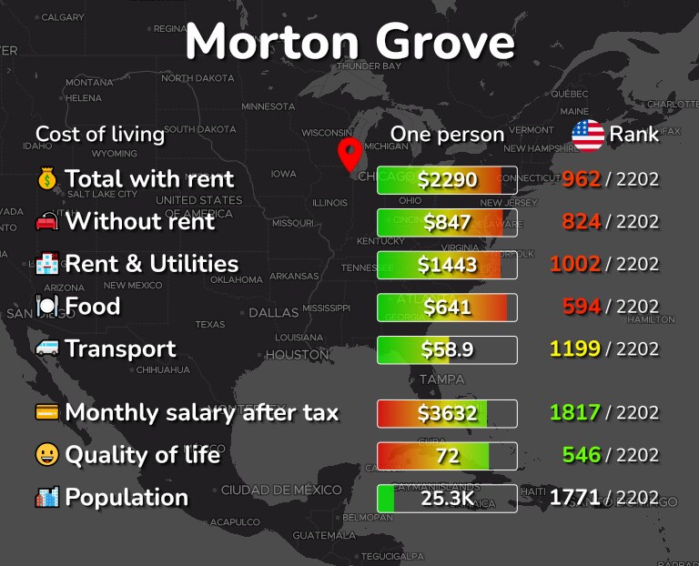 Cost of living in Morton Grove infographic