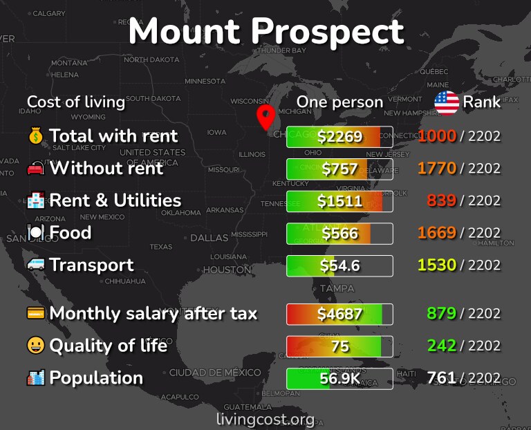 Cost of living in Mount Prospect infographic