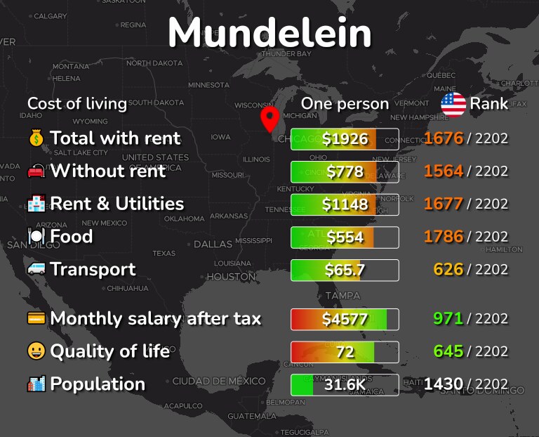 Cost of living in Mundelein infographic