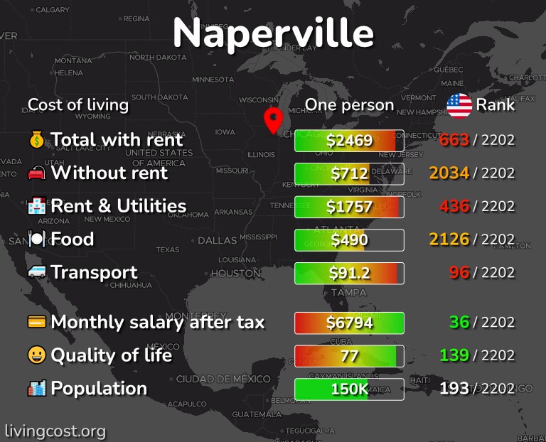Cost of living in Naperville infographic