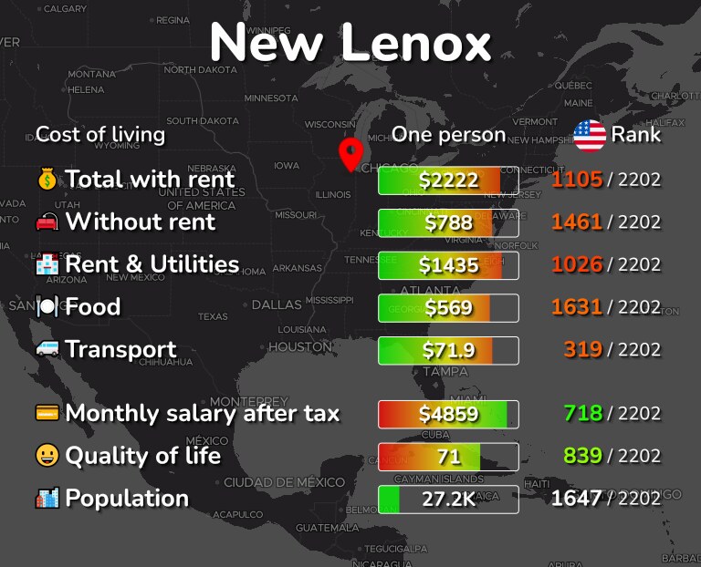 Cost of living in New Lenox infographic