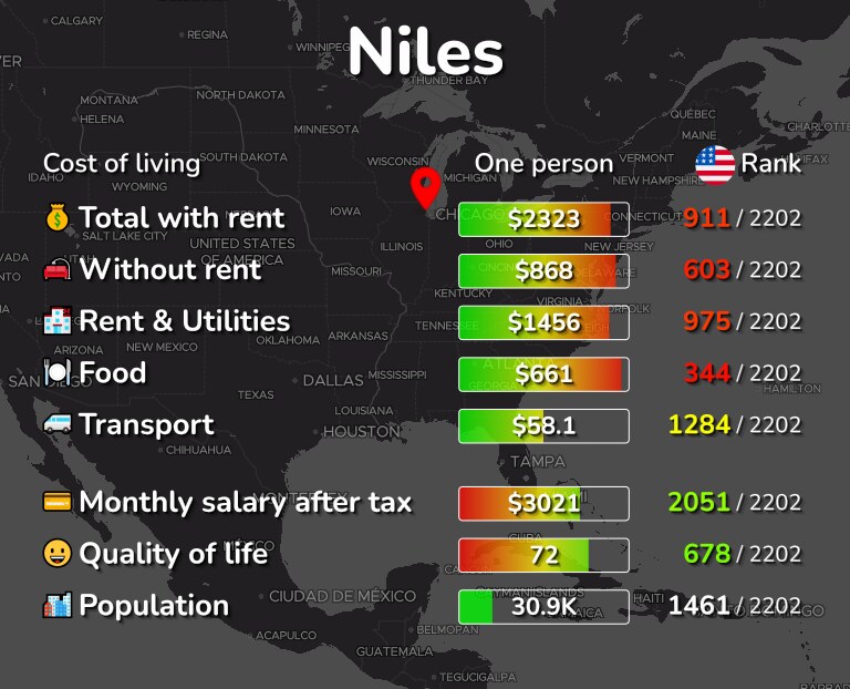 Cost of living in Niles infographic
