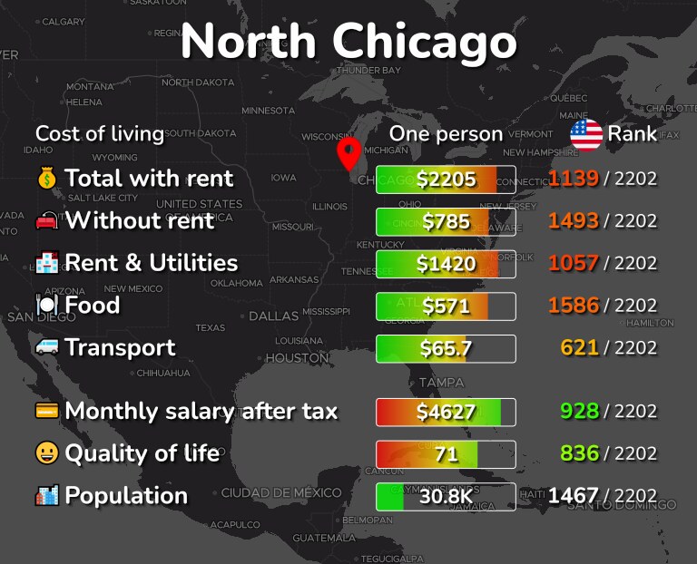 Cost of living in North Chicago infographic