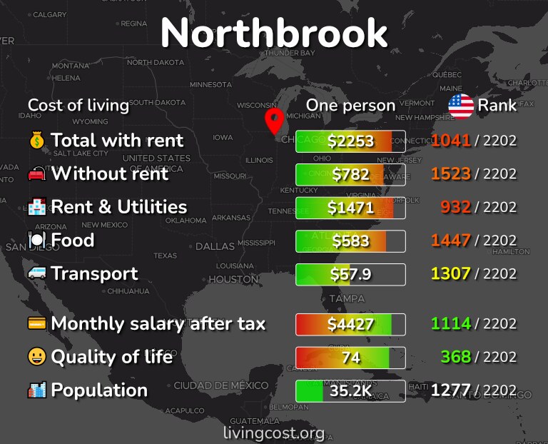 Cost of living in Northbrook infographic