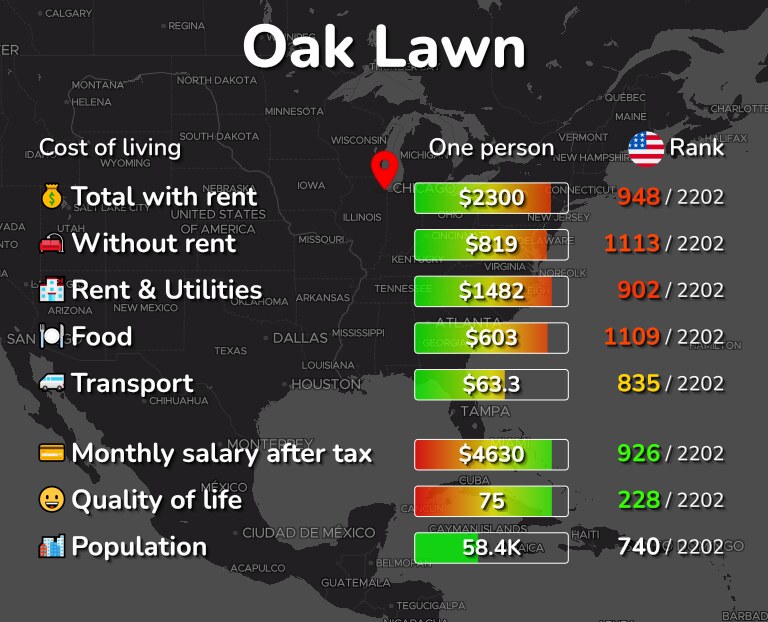 Cost of living in Oak Lawn infographic