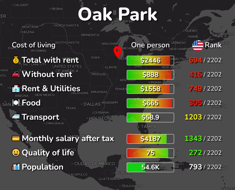 Cost of living in Oak Park infographic