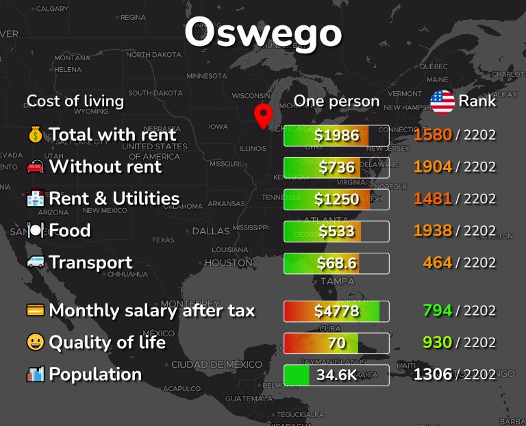 Cost of living in Oswego infographic