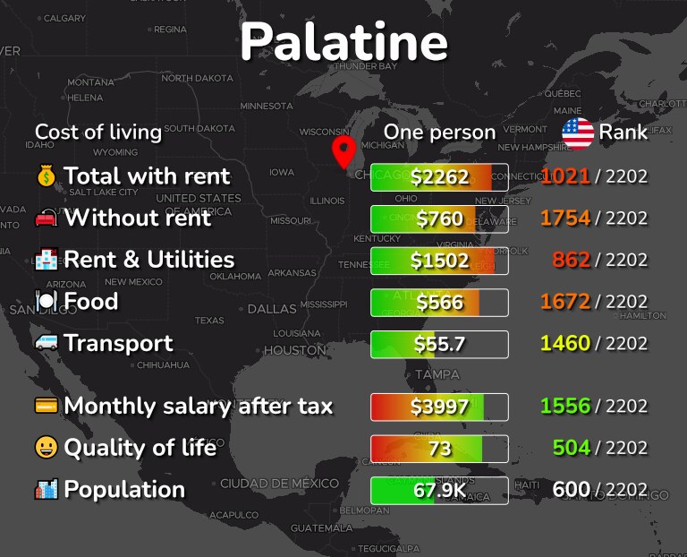 Cost of living in Palatine infographic