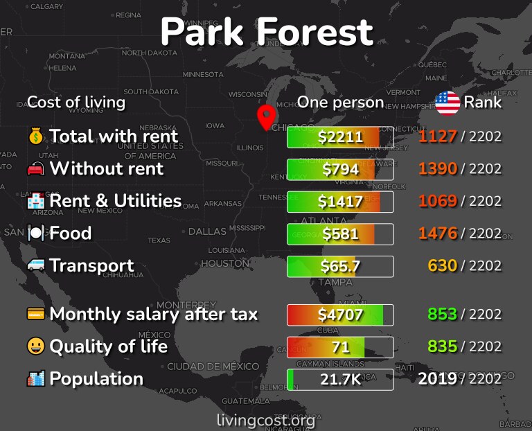 Cost of living in Park Forest infographic