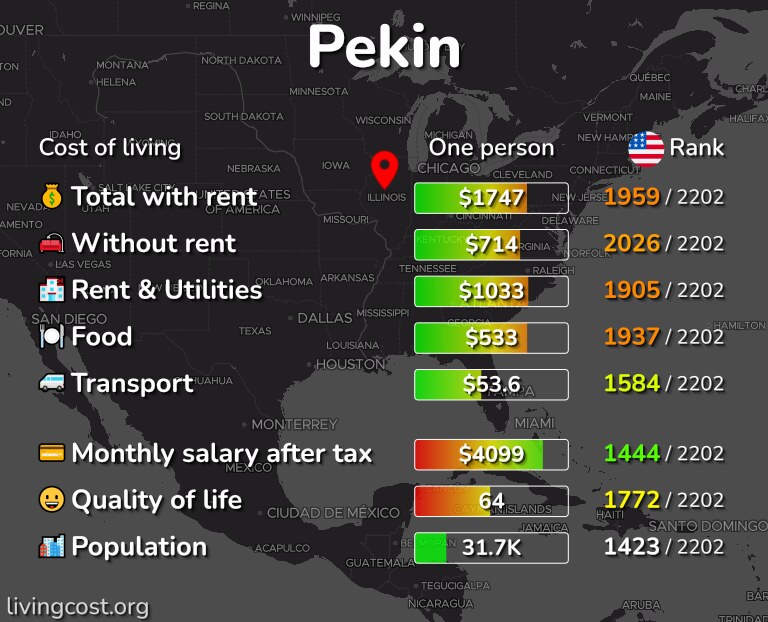 Cost of living in Pekin infographic