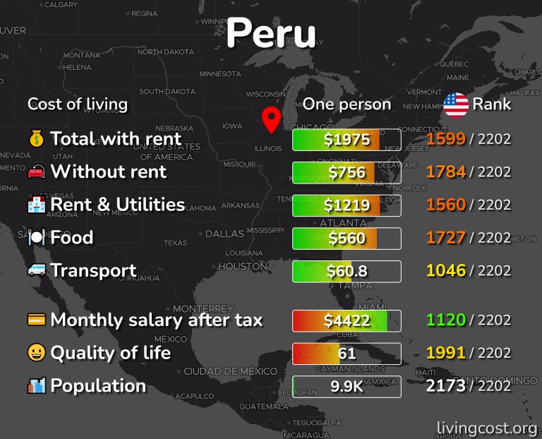 Cost of living in Peru infographic