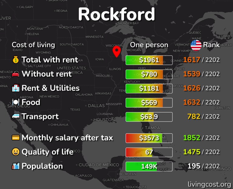 Cost of living in Rockford infographic