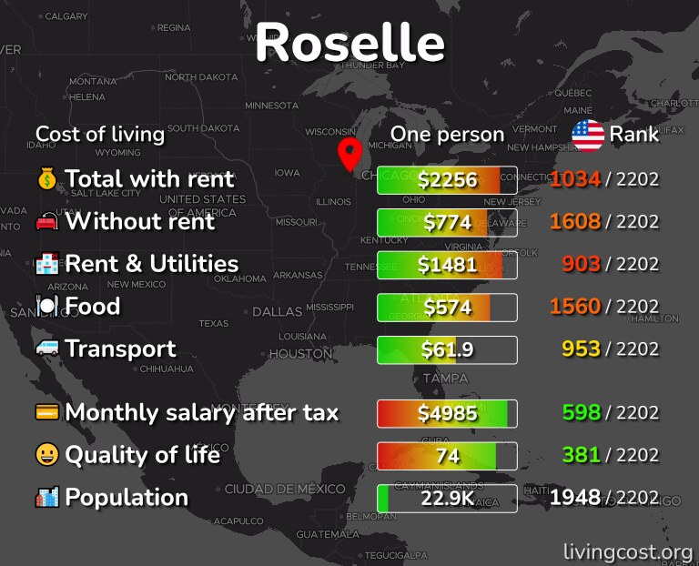 Cost of living in Roselle infographic