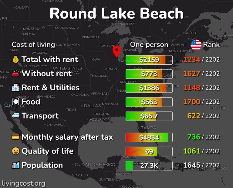 Cost of living in Round Lake Beach infographic