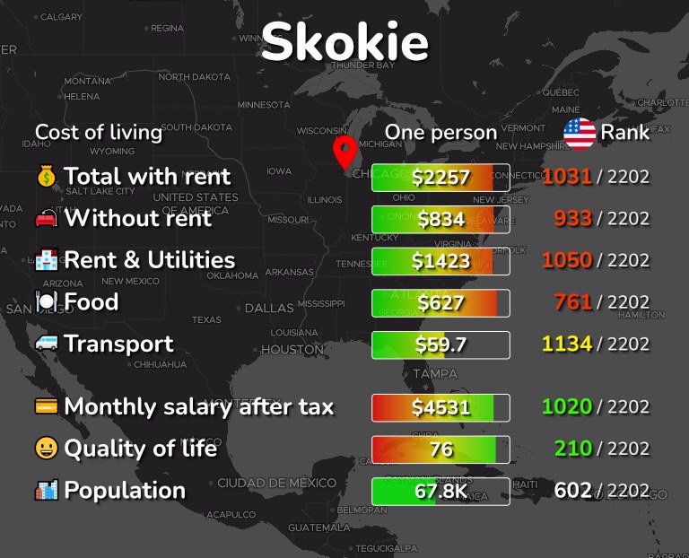 Cost of living in Skokie infographic