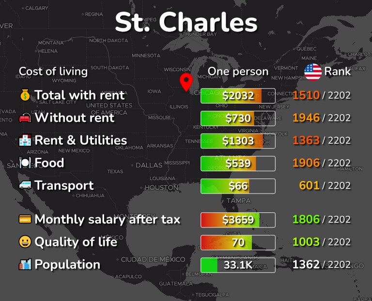Cost of living in St. Charles infographic