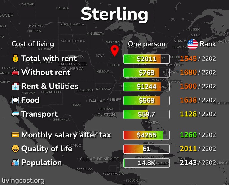 Cost of living in Sterling infographic