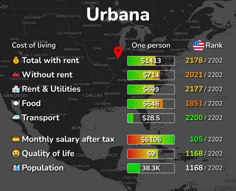 Cost of living in Urbana infographic