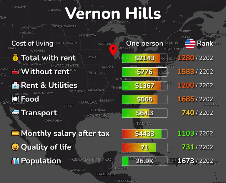 Cost of living in Vernon Hills infographic