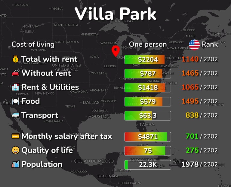 Cost of living in Villa Park infographic