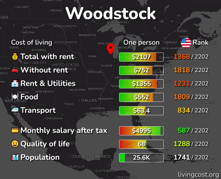 Cost of living in Woodstock infographic
