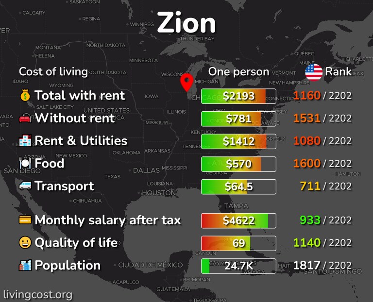 Cost of living in Zion infographic