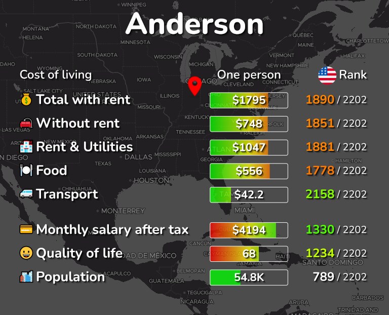 Cost of living in Anderson infographic