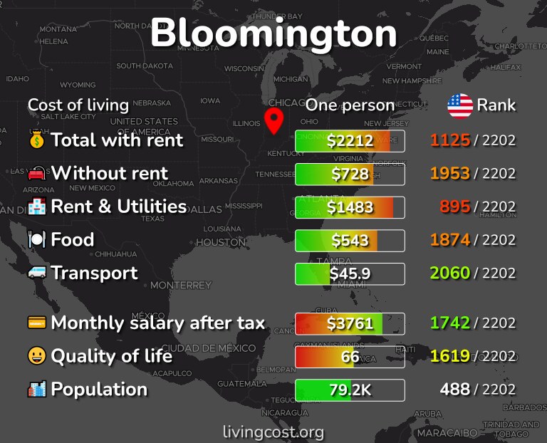 Cost of living in Bloomington infographic