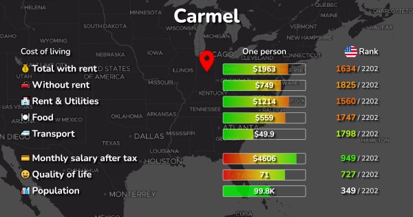 cost-of-living-prices-in-carmel-in-rent-food-transport