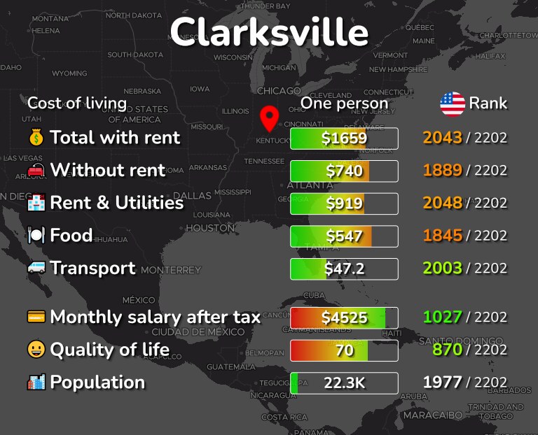 Cost of living in Clarksville infographic
