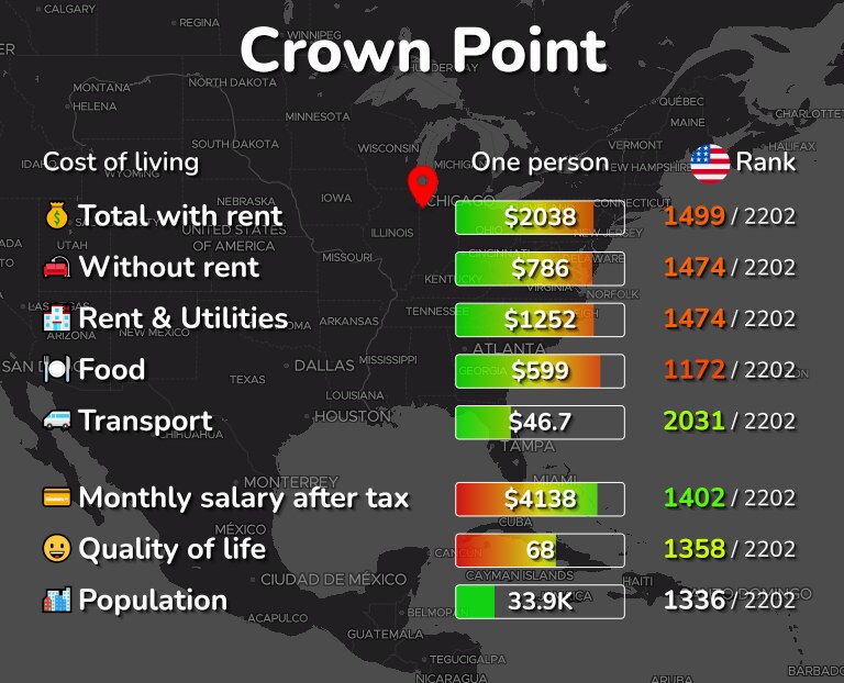 Cost of living in Crown Point infographic