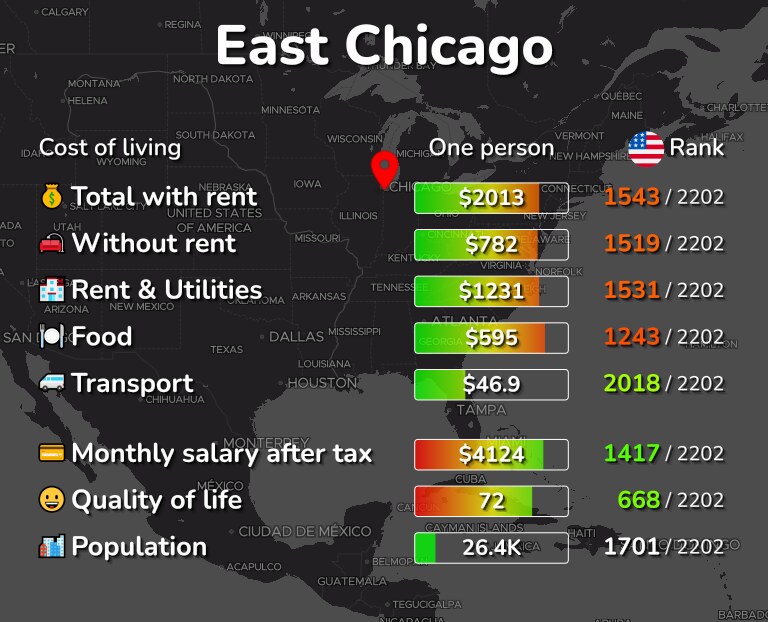 Cost of living in East Chicago infographic