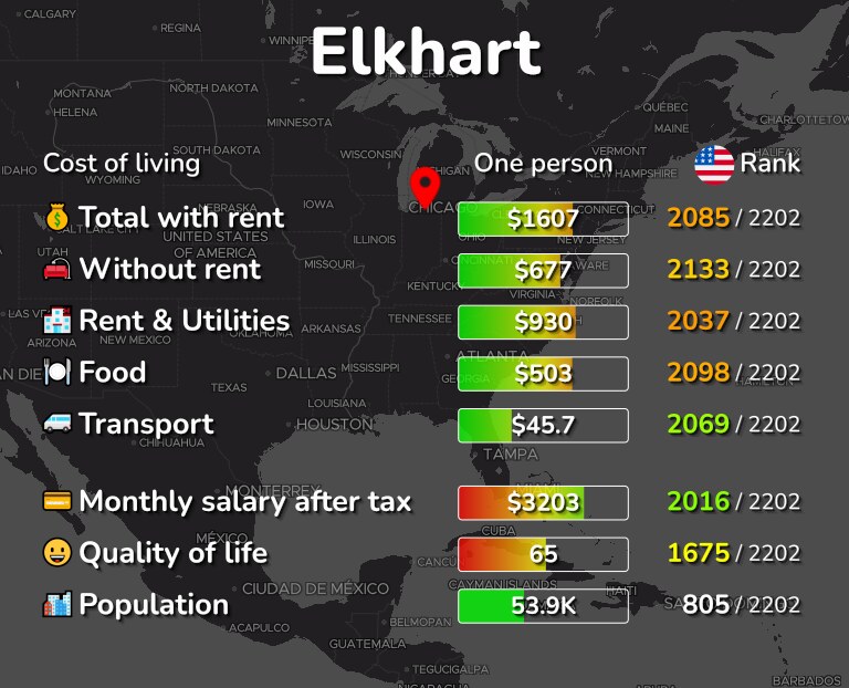 Cost of living in Elkhart infographic