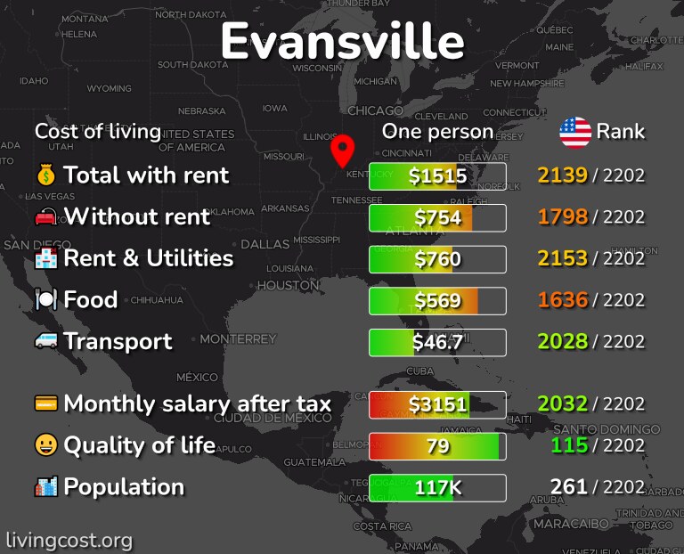 Cost of living in Evansville infographic