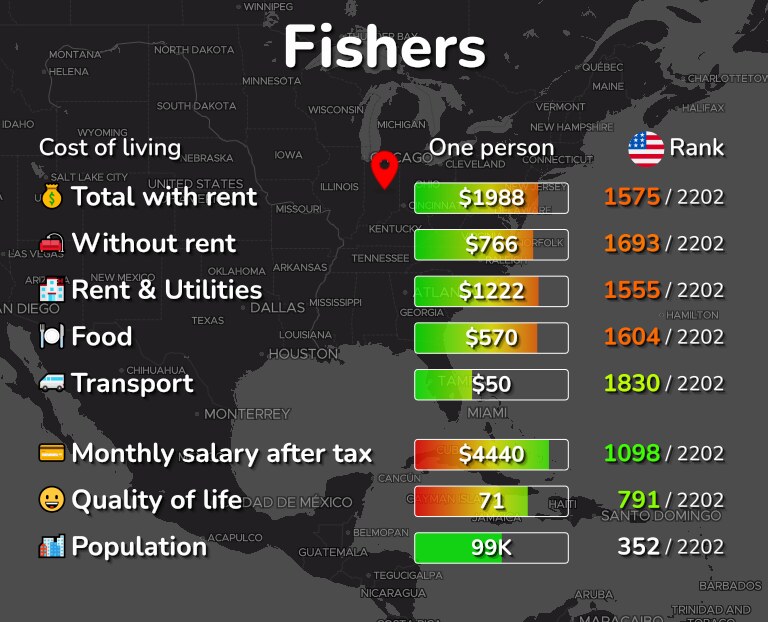 Cost of living in Fishers infographic