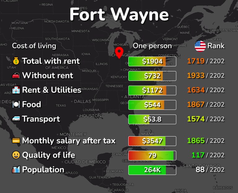 Cost of living in Fort Wayne infographic