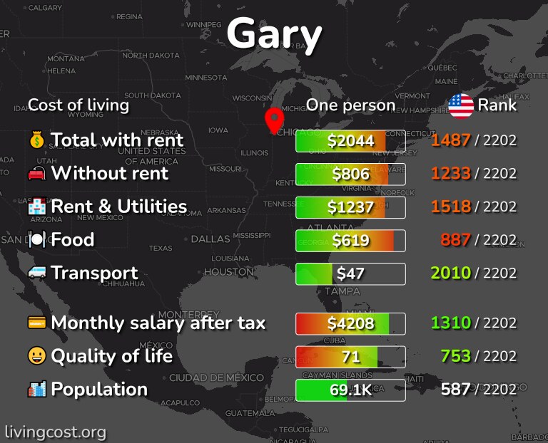 Cost of living in Gary infographic